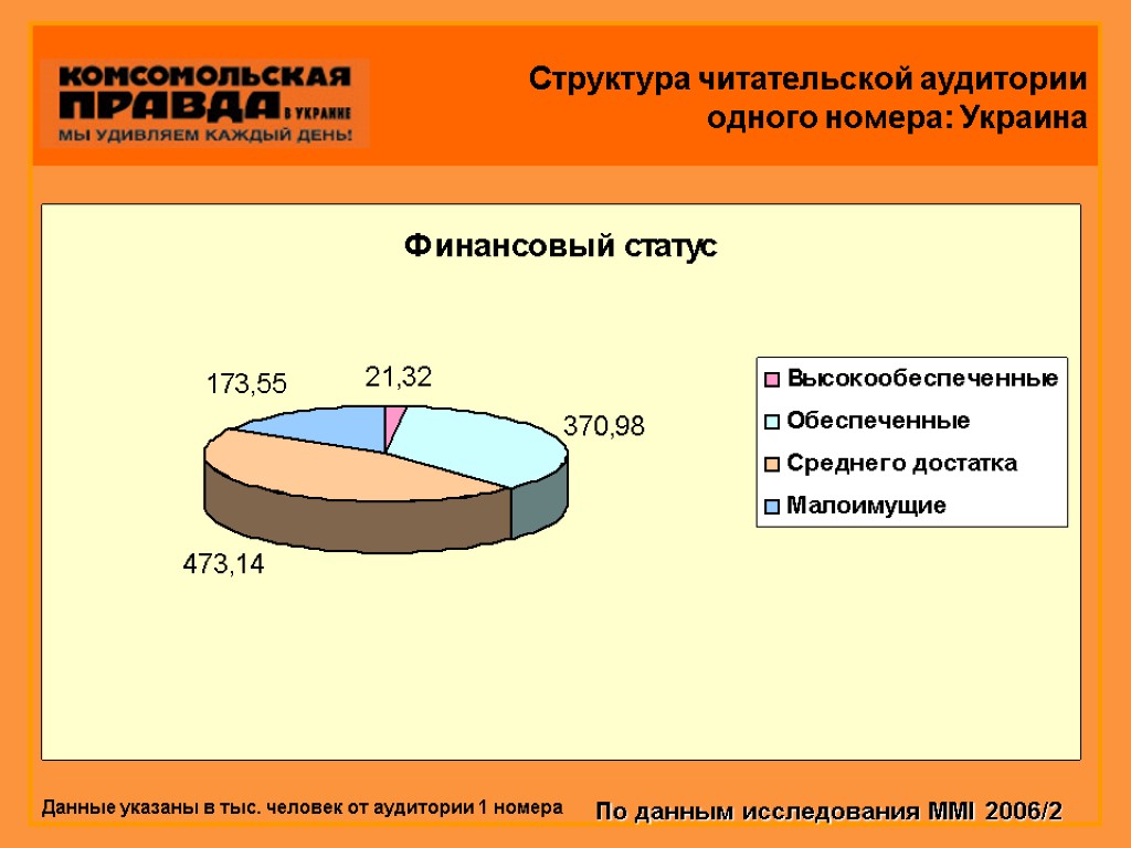 Структура читательской аудитории одного номера: Украина Данные указаны в тыс. человек от аудитории 1